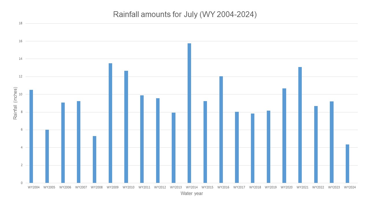 A graph showing rainfall totals for July
