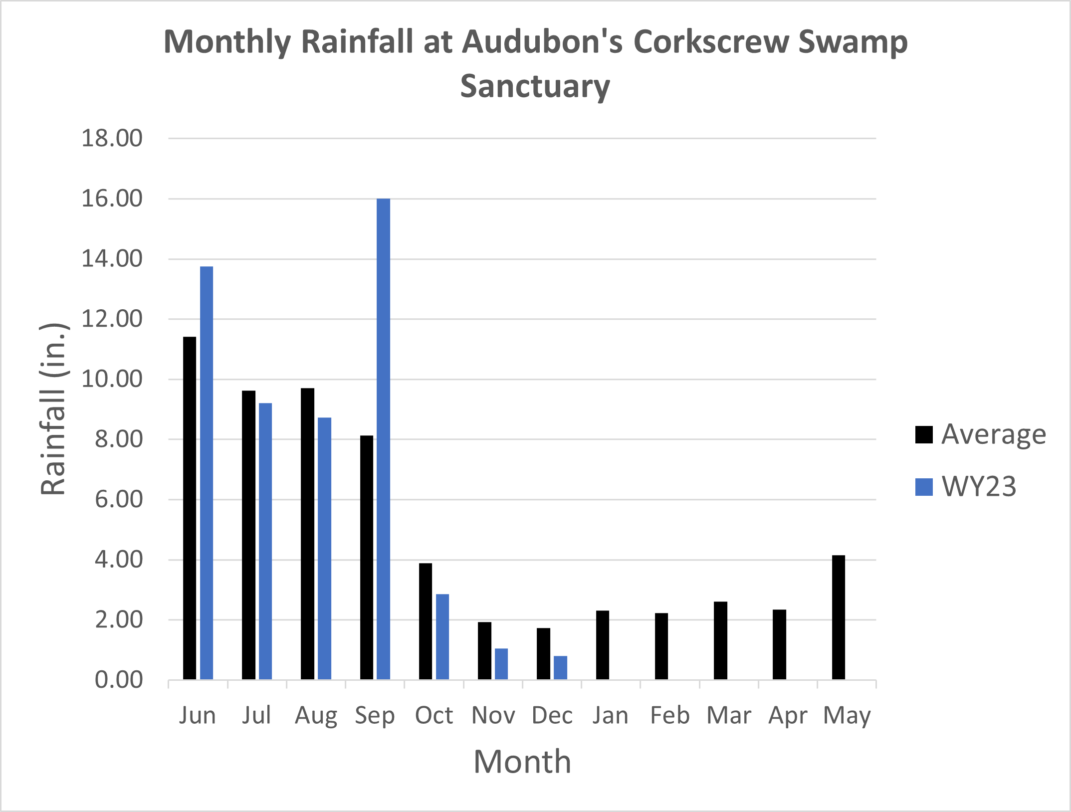 graph showing monthly rainfall totals